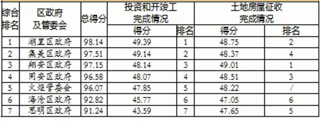 1-10月厦门415个省市重点项目投资960.9亿——九房网 1-10月厦门415个省市重点项目投资960.9亿——九房网