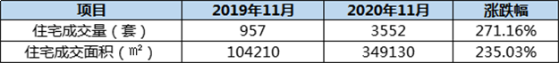 11月厦门一手住宅成交3552套 同涨271%——九房网