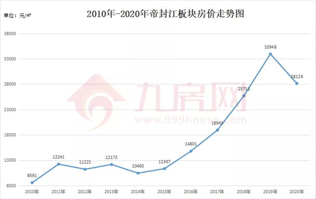 涨381%!涨2.2万/㎡!福州10年房价涨幅曝光!这个板块涨得最猛!——九房网 涨381%!涨2.2万/㎡!福州10年房价涨幅曝光!这个板块涨得最猛!——九房网