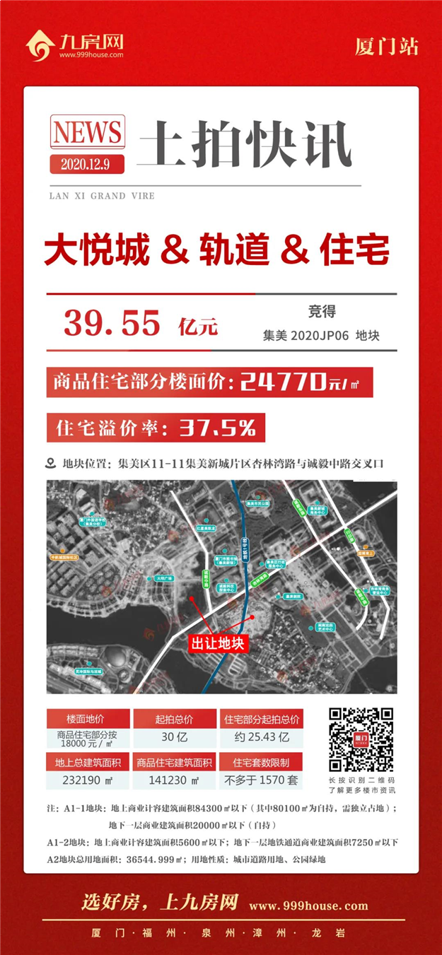 最高2.59万/㎡!吸金53.95亿!联发拿下翔安地块,大悦城进驻集美!——九房网 最高2.59万/㎡!吸金53.95亿!联发拿下翔安地块,大悦城进驻集美!——九房网