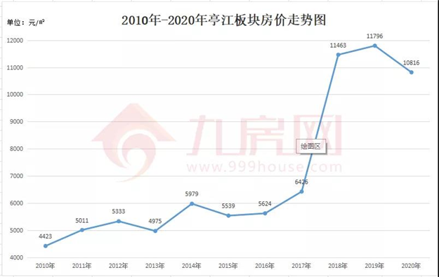 涨381%!涨2.2万/㎡!福州10年房价涨幅曝光!这个板块涨得最猛!——九房网 涨381%!涨2.2万/㎡!福州10年房价涨幅曝光!这个板块涨得最猛!——九房网