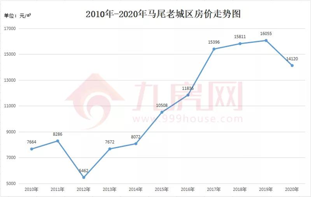 涨381%!涨2.2万/㎡!福州10年房价涨幅曝光!这个板块涨得最猛!——九房网 涨381%!涨2.2万/㎡!福州10年房价涨幅曝光!这个板块涨得最猛!——九房网