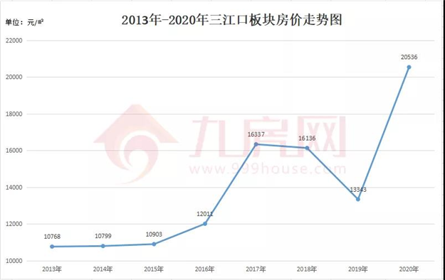 涨381%!涨2.2万/㎡!福州10年房价涨幅曝光!这个板块涨得最猛!——九房网 涨381%!涨2.2万/㎡!福州10年房价涨幅曝光!这个板块涨得最猛!——九房网