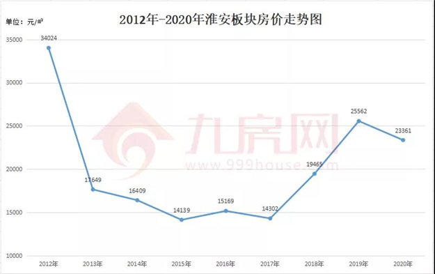涨381%!涨2.2万/㎡!福州10年房价涨幅曝光!这个板块涨得最猛!——九房网 涨381%!涨2.2万/㎡!福州10年房价涨幅曝光!这个板块涨得最猛!——九房网