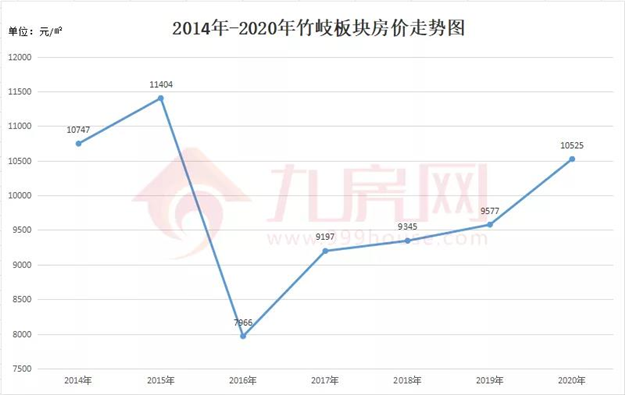涨381%!涨2.2万/㎡!福州10年房价涨幅曝光!这个板块涨得最猛!——九房网 涨381%!涨2.2万/㎡!福州10年房价涨幅曝光!这个板块涨得最猛!——九房网