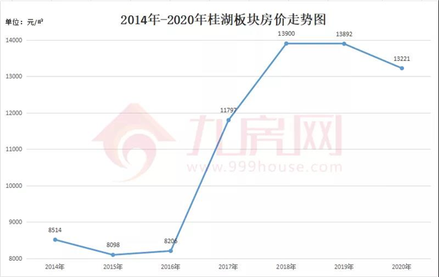 涨381%!涨2.2万/㎡!福州10年房价涨幅曝光!这个板块涨得最猛!——九房网 涨381%!涨2.2万/㎡!福州10年房价涨幅曝光!这个板块涨得最猛!——九房网