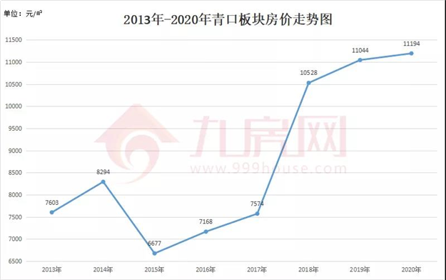 涨381%!涨2.2万/㎡!福州10年房价涨幅曝光!这个板块涨得最猛!——九房网 涨381%!涨2.2万/㎡!福州10年房价涨幅曝光!这个板块涨得最猛!——九房网