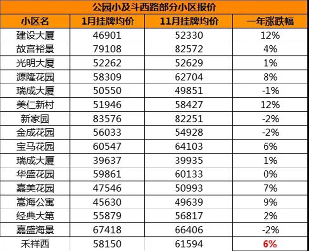 最高涨42%!岛内130个小区涨跌幅,藏着今年楼市真相!——九房网 最高涨42%!岛内130个小区涨跌幅,藏着今年楼市真相!——九房网