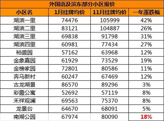 最高涨42%!岛内130个小区涨跌幅,藏着今年楼市真相!——九房网 最高涨42%!岛内130个小区涨跌幅,藏着今年楼市真相!——九房网