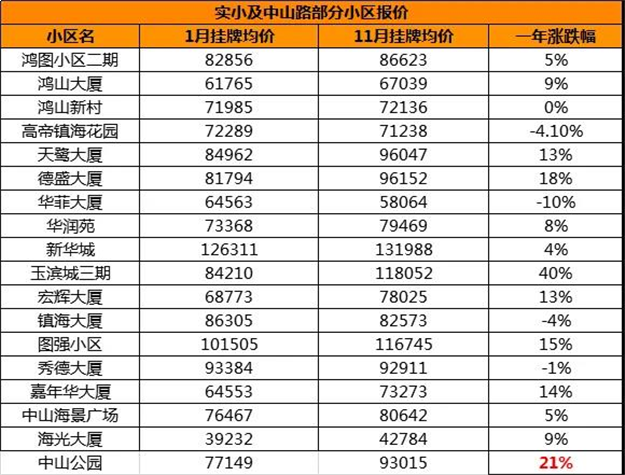 最高涨42%!岛内130个小区涨跌幅,藏着今年楼市真相!——九房网 最高涨42%!岛内130个小区涨跌幅,藏着今年楼市真相!——九房网