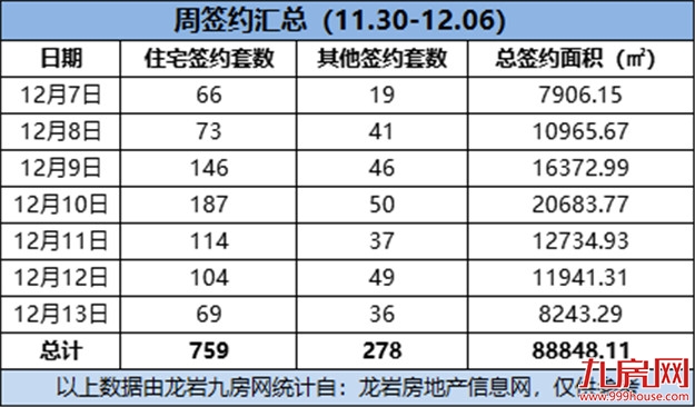 (12.7-12.13)759套!环涨214.94%!上周龙岩一手住宅成交量破新高!——九房网 (12.7-12.13)759套!环涨214.94%!上周龙岩一手住宅成交量破新高!——九房网