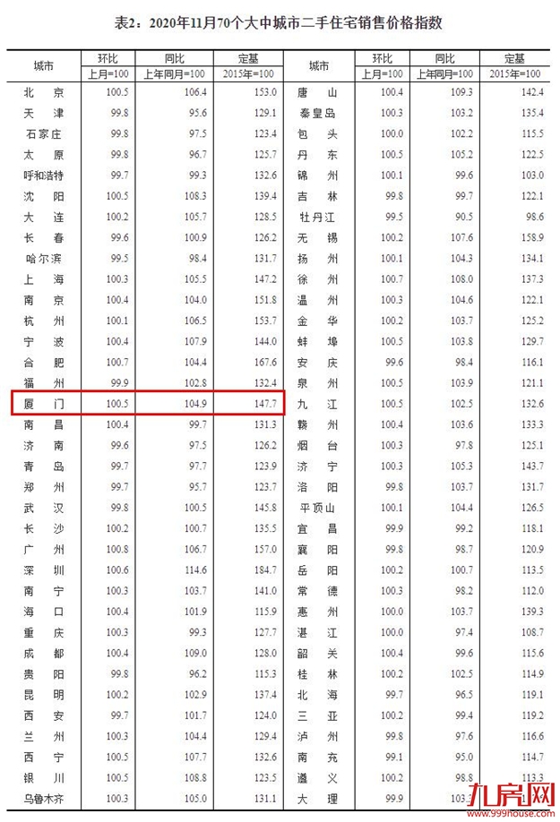 最新! 12月全国70城房价数据出炉!厦门一二手房双双上涨,涨幅达...——九房网 最新! 12月全国70城房价数据出炉!厦门一二手房双双上涨,涨幅达...——九房网