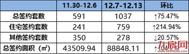(12.7-12.13)759套!环涨214.94%!上周龙岩一手住宅成交量破新高!——九房网 (12.7-12.13)759套!环涨214.94%!上周龙岩一手住宅成交量破新高!——九房网