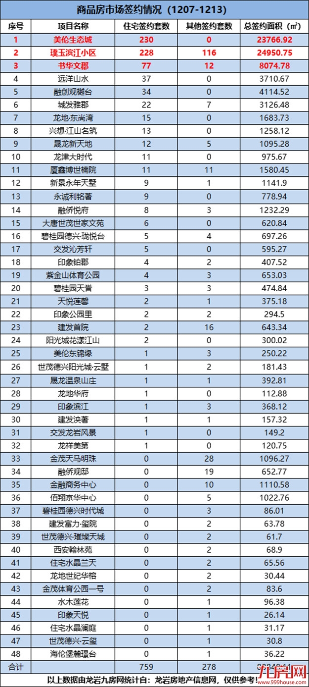 (12.7-12.13)759套!环涨214.94%!上周龙岩一手住宅成交量破新高!——九房网 (12.7-12.13)759套!环涨214.94%!上周龙岩一手住宅成交量破新高!——九房网