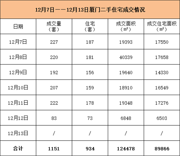 环涨7%！12.7-12.13厦门二手住宅成交934套！——九房网
