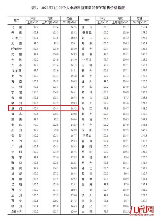 最新! 12月全国70城房价数据出炉!厦门一二手房双双上涨,涨幅达...——九房网 最新! 12月全国70城房价数据出炉!厦门一二手房双双上涨,涨幅达...——九房网