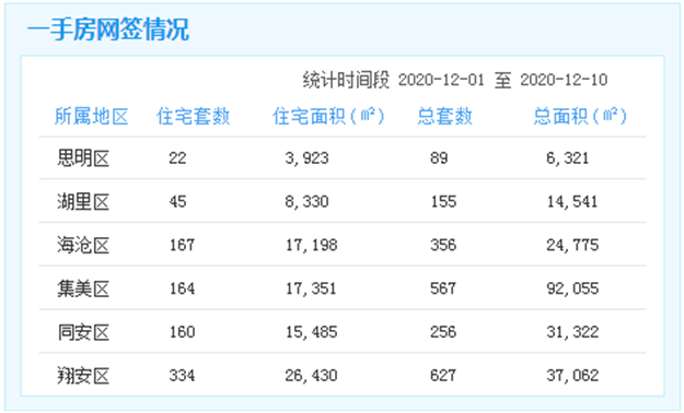 12.01-12.10厦门一手住宅成交889套 集美居首——九房网