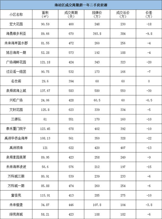 太心酸!挂牌近4年!猛降200万!刚刚,厦门一批“超难卖”房源曝光!——九房网 太心酸!挂牌近4年!猛降200万!刚刚,厦门一批“超难卖”房源曝光!——九房网