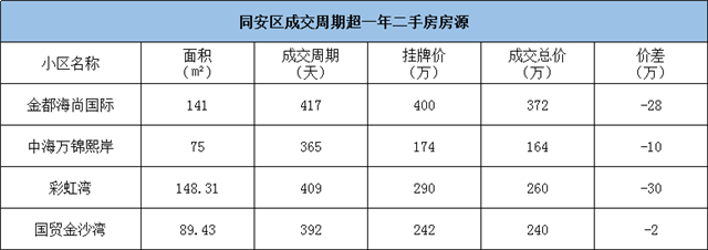 太心酸!挂牌近4年!猛降200万!刚刚,厦门一批“超难卖”房源曝光!——九房网 太心酸!挂牌近4年!猛降200万!刚刚,厦门一批“超难卖”房源曝光!——九房网