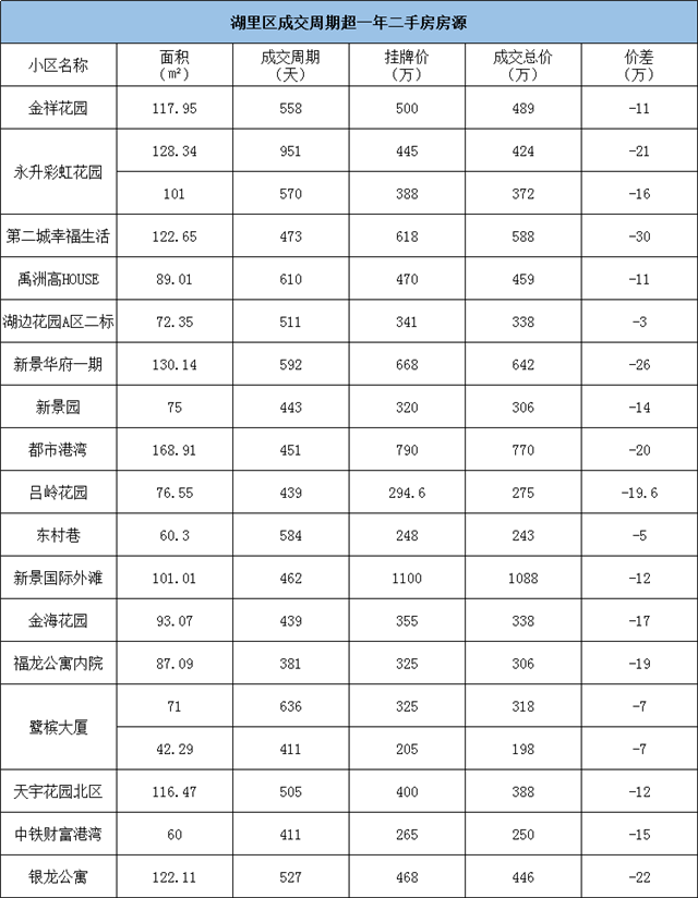 太心酸!挂牌近4年!猛降200万!刚刚,厦门一批“超难卖”房源曝光!——九房网 太心酸!挂牌近4年!猛降200万!刚刚,厦门一批“超难卖”房源曝光!——九房网