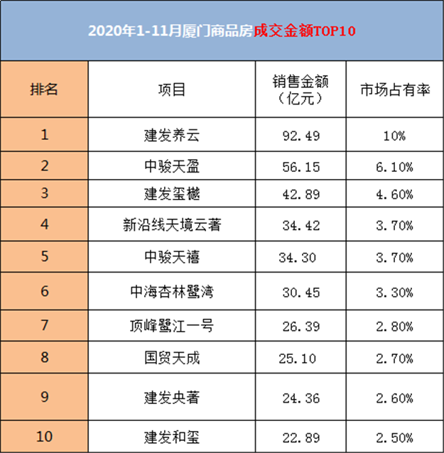 年度榜单!2020厦门最新豪宅,你Pick谁? ——九房网 年度榜单!2020厦门最新豪宅,你Pick谁? ——九房网