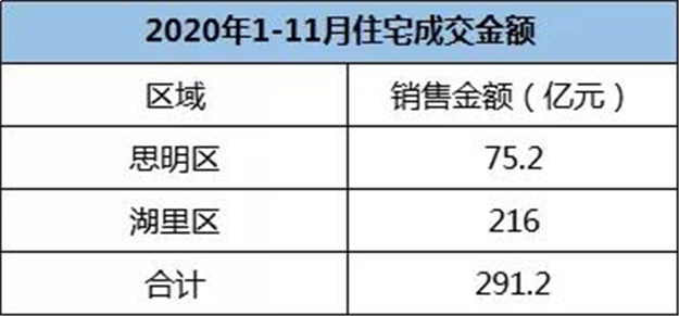 800亿+不是终点!厦门楼市年底破千亿!?——九房网 800亿+不是终点!厦门楼市年底破千亿!?——九房网