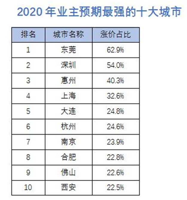 机构公布十大房价下跌城市:廊坊二手房价格跌8.4%排第一——九房网 机构公布十大房价下跌城市:廊坊二手房价格跌8.4%排第一——九房网