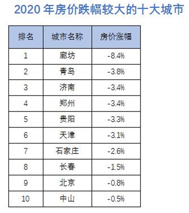 机构公布十大房价下跌城市:廊坊二手房价格跌8.4%排第一——九房网 机构公布十大房价下跌城市:廊坊二手房价格跌8.4%排第一——九房网