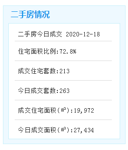 12月18日厦门二手住宅成交212套——九房网