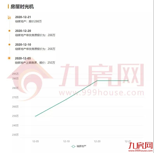 涨30万!涨27万!涨25万!土拍之后,福州这些二手房涨疯了...——九房网 涨30万!涨27万!涨25万!土拍之后,福州这些二手房涨疯了...——九房网