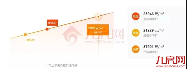 涨30万!涨27万!涨25万!土拍之后,福州这些二手房涨疯了...——九房网 涨30万!涨27万!涨25万!土拍之后,福州这些二手房涨疯了...——九房网