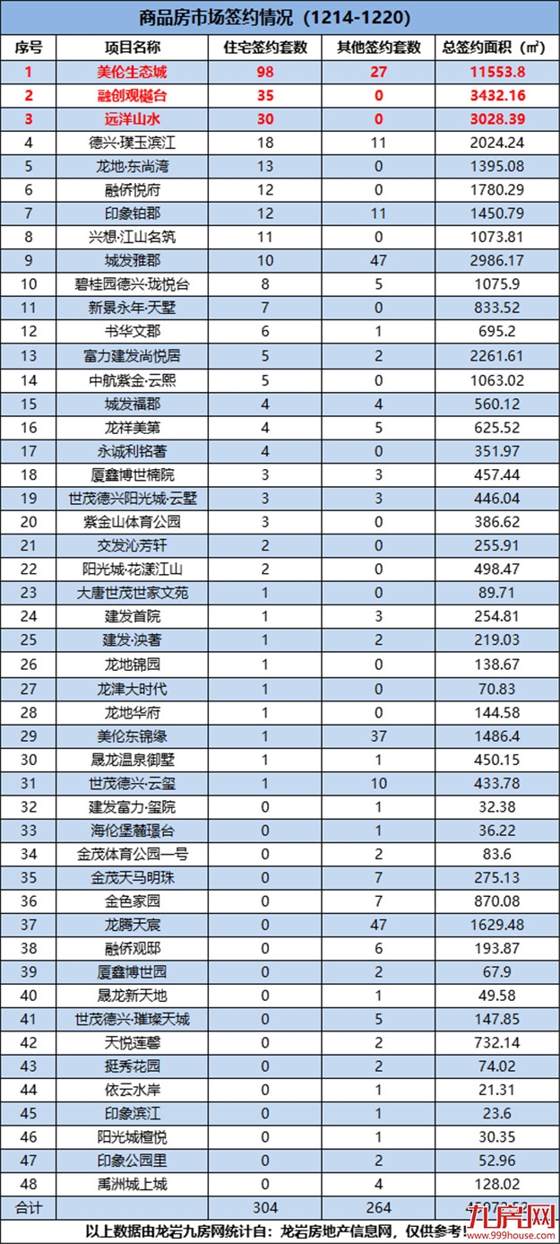 （12.14-12.20）304套！环降59.95%！美伦生态城连续两周蝉联榜首！——九房网