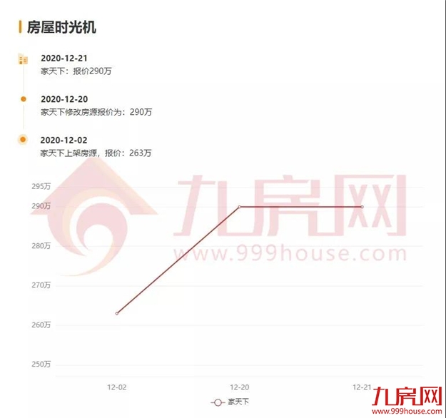 涨30万!涨27万!涨25万!土拍之后,福州这些二手房涨疯了...——九房网 涨30万!涨27万!涨25万!土拍之后,福州这些二手房涨疯了...——九房网