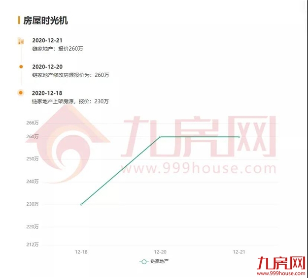 涨30万!涨27万!涨25万!土拍之后,福州这些二手房涨疯了...——九房网 涨30万!涨27万!涨25万!土拍之后,福州这些二手房涨疯了...——九房网