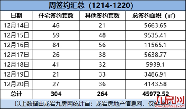 （12.14-12.20）304套！环降59.95%！美伦生态城连续两周蝉联榜首！——九房网