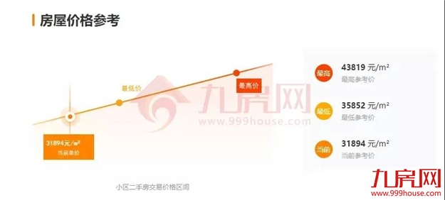 涨30万!涨27万!涨25万!土拍之后,福州这些二手房涨疯了...——九房网 涨30万!涨27万!涨25万!土拍之后,福州这些二手房涨疯了...——九房网