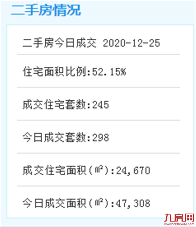 12月25日厦门二手住宅成交245套——九房网