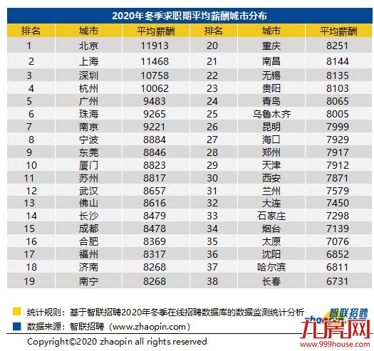 8823元/月!厦门2020年冬季招聘薪酬排名全国第10——九房网