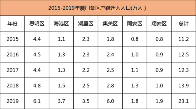 净流入168万!全国第六!厦门房价疯涨的秘密就在这里...——九房网 净流入168万!全国第六!厦门房价疯涨的秘密就在这里...——九房网