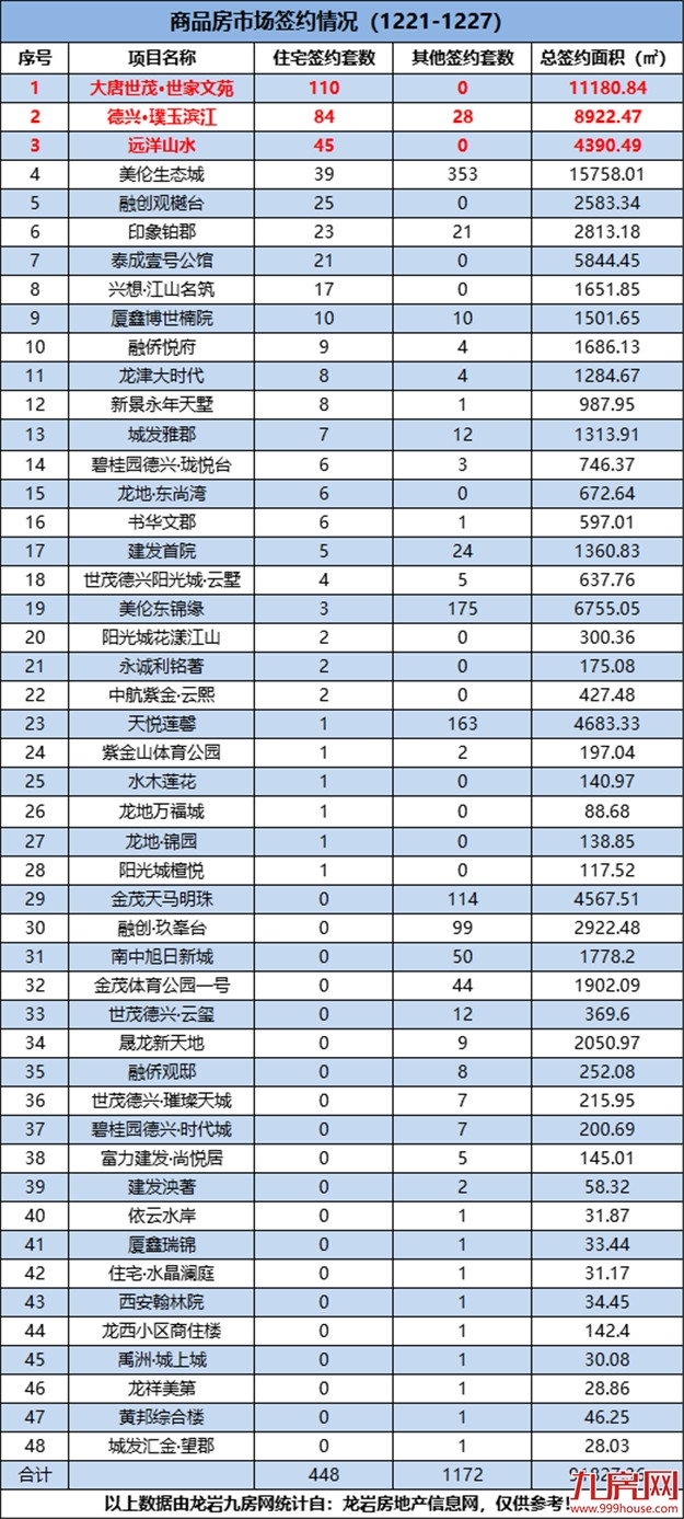 （12.21-12.27）448套！环涨47.37%！城北这个项目卖的最好！——九房网