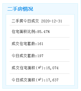 12月30日厦门二手住宅成交223套——九房网