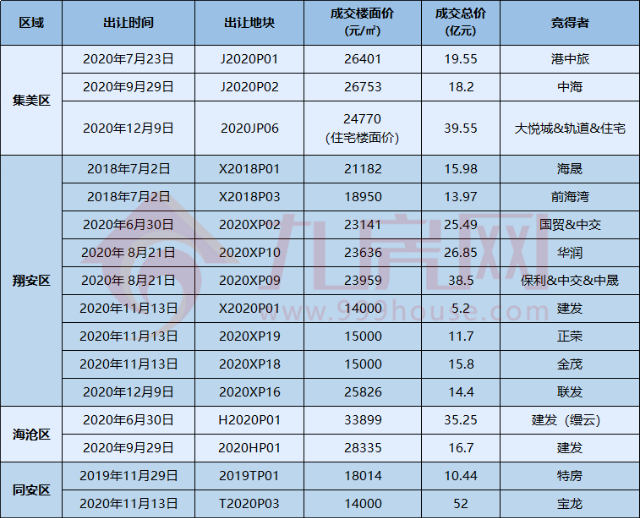 厦门楼市残酷事实:明年全面“7-5-3”?——九房网 厦门楼市残酷事实:明年全面“7-5-3”?——九房网
