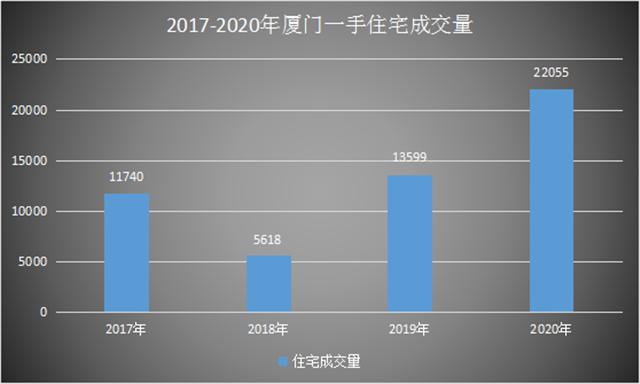 全年爆卖58298套!厦门,又给唱衰楼市一记响亮耳光?——九房网 全年爆卖58298套!厦门,又给唱衰楼市一记响亮耳光?——九房网