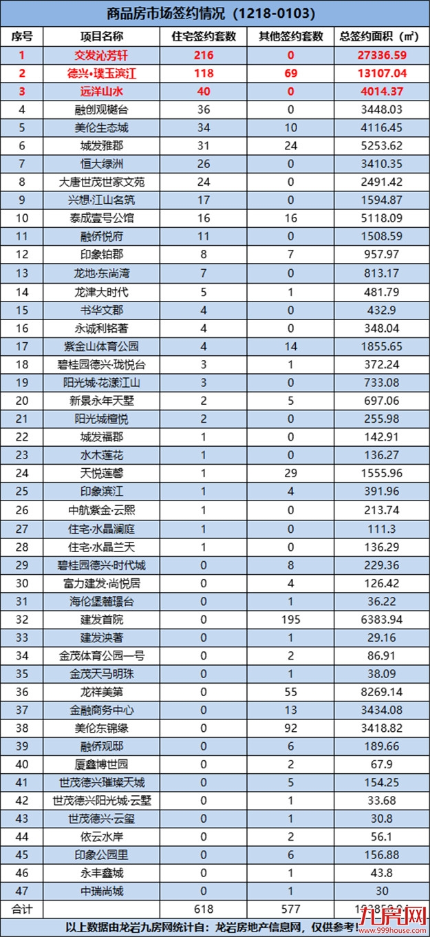(12.28-0103)618套!环涨37.95%!上周这个项目表现最佳!——九房网 (12.28-0103)618套!环涨37.95%!上周这个项目表现最佳!——九房网