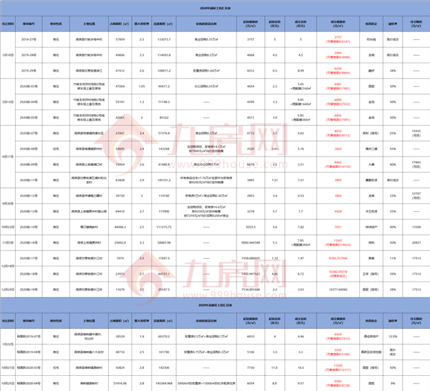 小心!福州房价蠢蠢欲动!2020年地王频出,楼市将开启新一轮上涨?——九房网 小心!福州房价蠢蠢欲动!2020年地王频出,楼市将开启新一轮上涨?——九房网