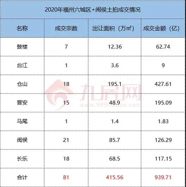 小心!福州房价蠢蠢欲动!2020年地王频出,楼市将开启新一轮上涨?——九房网 小心!福州房价蠢蠢欲动!2020年地王频出,楼市将开启新一轮上涨?——九房网