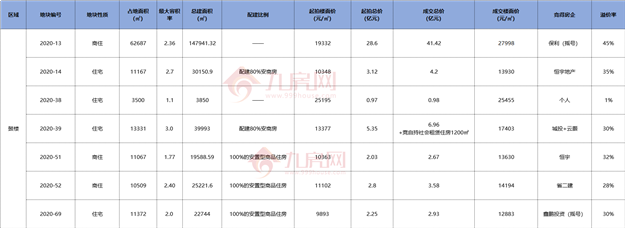 小心!福州房价蠢蠢欲动!2020年地王频出,楼市将开启新一轮上涨?——九房网 小心!福州房价蠢蠢欲动!2020年地王频出,楼市将开启新一轮上涨?——九房网