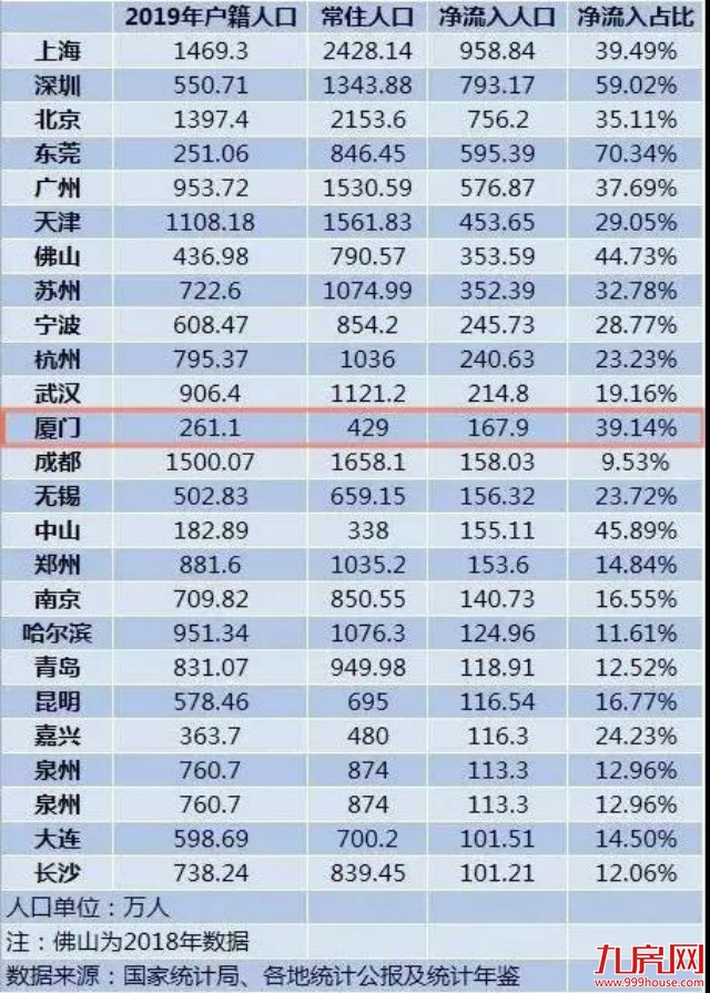 权威数据解读!2021年,厦门房价还有支撑力吗?!——九房网 权威数据解读!2021年,厦门房价还有支撑力吗?!——九房网