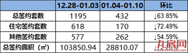 （0104-0110）骤降！170套！上周龙岩一手住宅成交量大跳水！——九房网