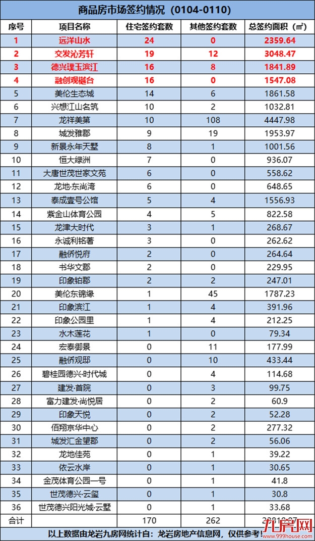 （0104-0110）骤降！170套！上周龙岩一手住宅成交量大跳水！——九房网